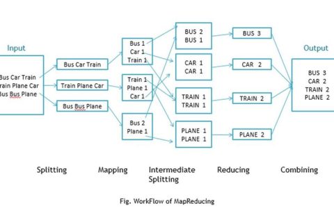 如何在Hue WebUI中利用MapReduce操作Hive虚拟表？