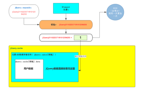如何使用jQuery实现数据缓存功能？