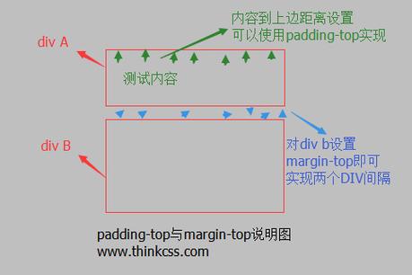 CSS margin 属性如何影响元素的布局和外观？插图1