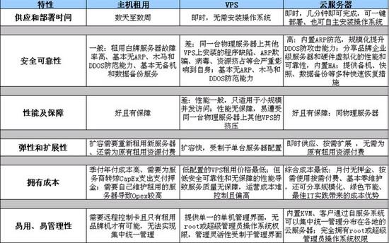 云服务器和FTP在功能和用途上有何不同？插图2
