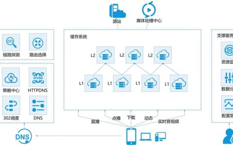 如何优化CDN线路以提升网站性能？