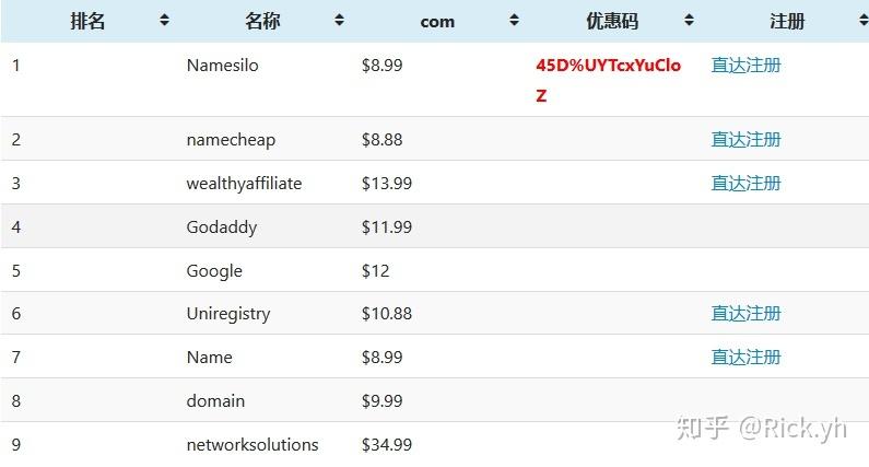 国外域名注册商哪家更优？插图