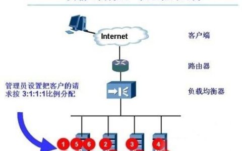 如何选择最适合您系统的负载均衡算法？