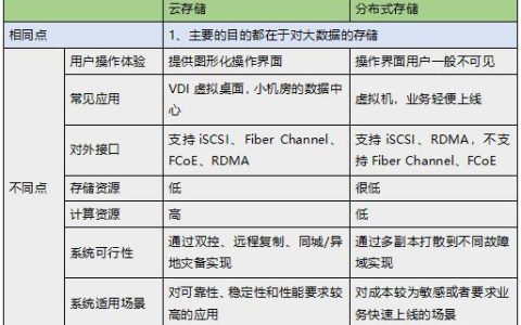 云存储和云计算有何不同？揭秘两者之间的关键差异