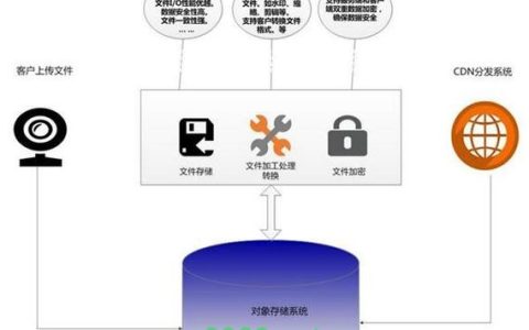 OSS和CDN在云存储服务中扮演着怎样不同的角色？