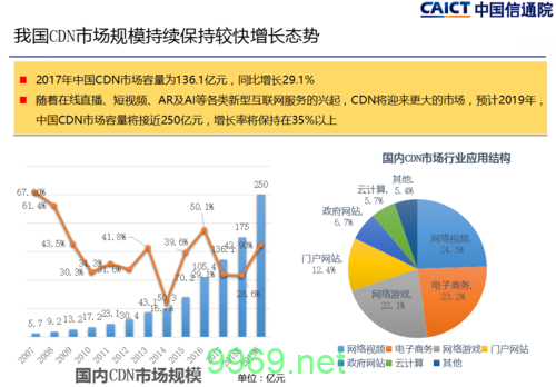 cdn市场究竟指的是什么？插图2
