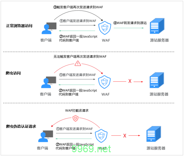 如何有效配置网站反爬虫防护规则以防御Python爬虫攻击?插图1 如何有效配置网站反爬虫防护规则以防御Python爬虫攻击?插图1