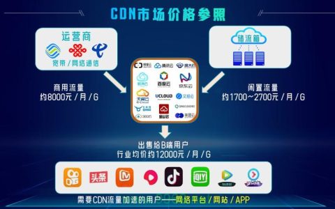 CDN，互联网的加速器，它究竟是如何运作的？
