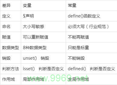 PHP中有哪些变量类型，它们是如何定义和使用的？插图1