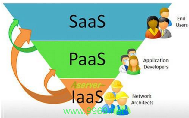 CDN是如何作为PAAS SAS的一种实现方式的?插图 CDN是如何作为PAAS SAS的一种实现方式的?插图