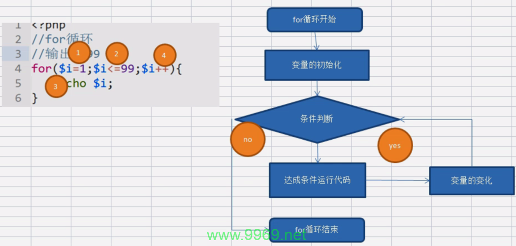 如何优化PHP中的for双循环以提高性能?插图 如何优化PHP中的for双循环以提高性能?插图