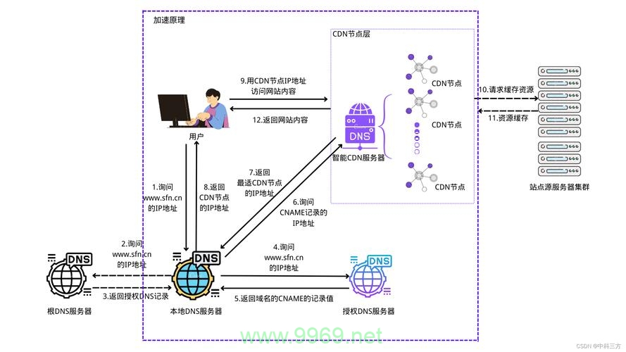 CDN加速云存储是如何提高数据访问速度的？插图1