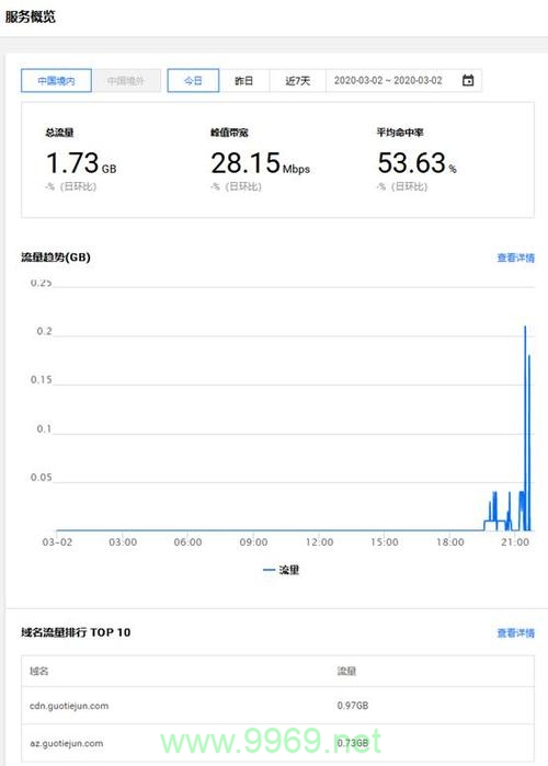 如何有效测试CDN性能以确保最佳用户体验?插图1 如何有效测试CDN性能以确保最佳用户体验?插图1