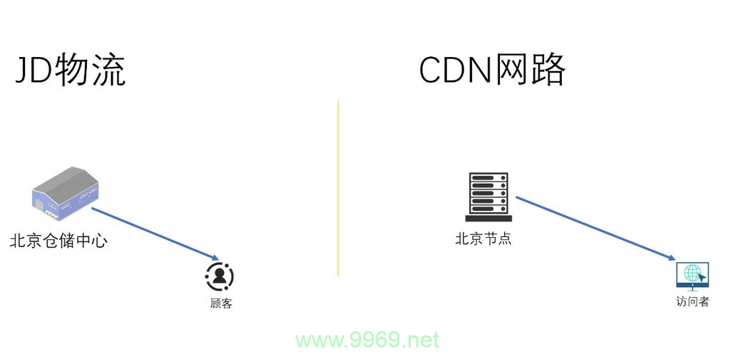 什么是CDN地址,它如何优化网络内容分发?插图2 什么是CDN地址,它如何优化网络内容分发?插图2