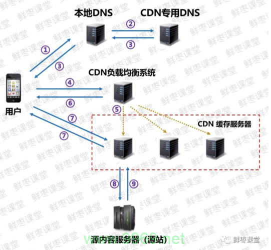 什么是CDN地址,它如何优化网络内容分发?插图1 什么是CDN地址,它如何优化网络内容分发?插图1