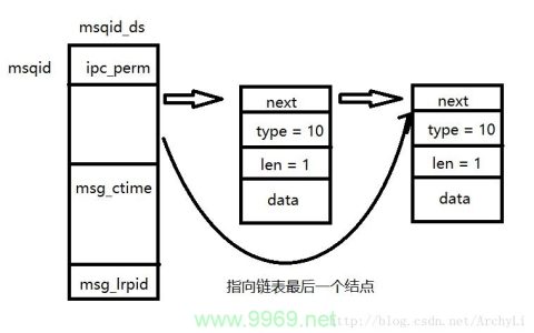 如何在Linux中删除消息队列？