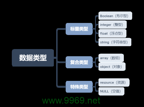PHP中的值类型有哪些？插图2