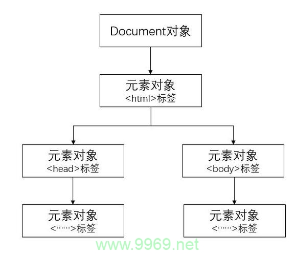 如何确定DOM对象在文档中是否存在？插图1