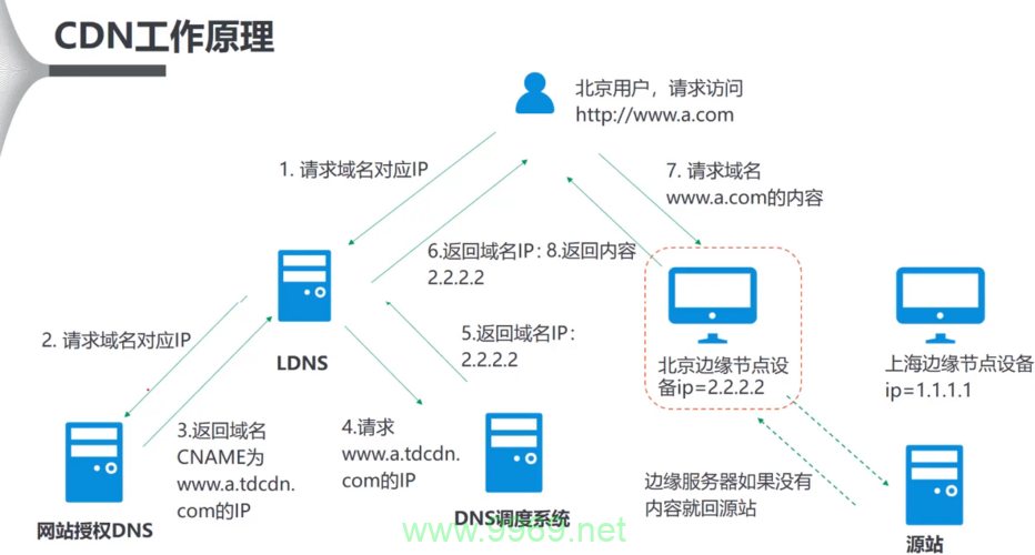 如何通过阿里CDN服务有效盈利？插图2