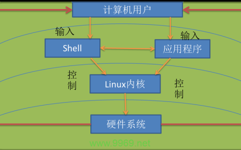 如何在Linux Shell中进行变量运算？