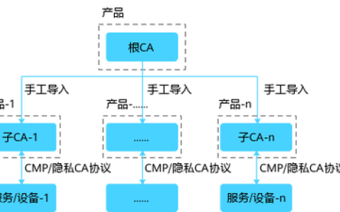 如何自定义配置CA以增强系统安全性？