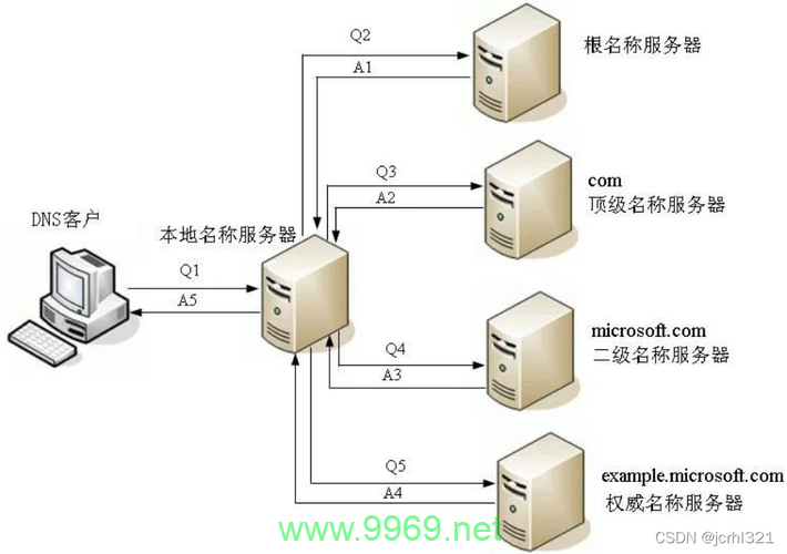 如何在Linux系统中使用yum命令安装DNS服务?插图 如何在Linux系统中使用yum命令安装DNS服务?插图