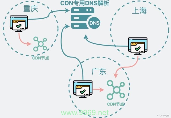 何时可以开始使用CDN服务?插图1 何时可以开始使用CDN服务?插图1