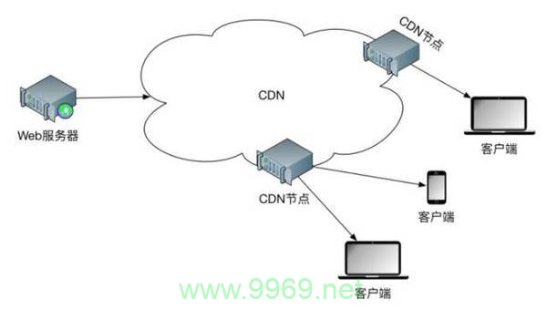 为何启用CDN后网站性能未见提升?插图1 为何启用CDN后网站性能未见提升?插图1