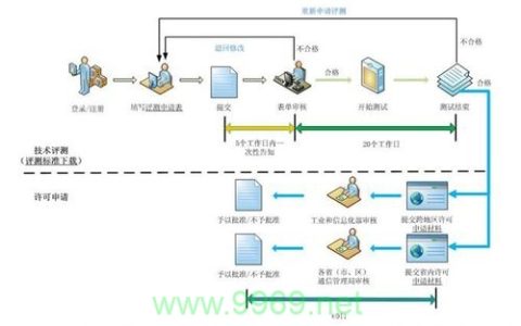 如何准备办理CDN服务，关键步骤和所需材料是什么？