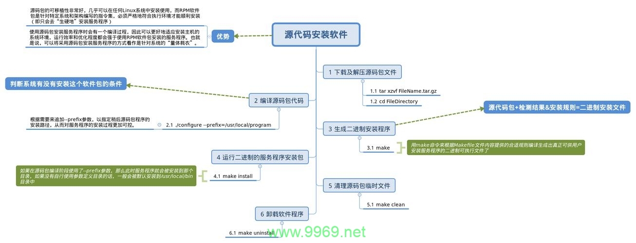 如何在Linux系统中添加新的软件源?插图 如何在Linux系统中添加新的软件源?插图