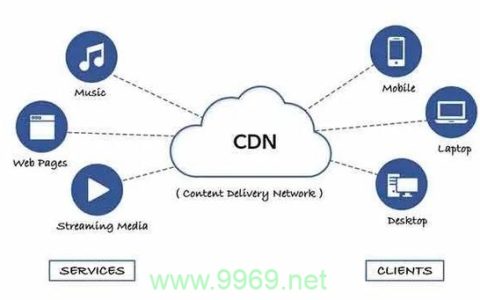 CDN与OSS，它们在性能和应用场景上有何不同？