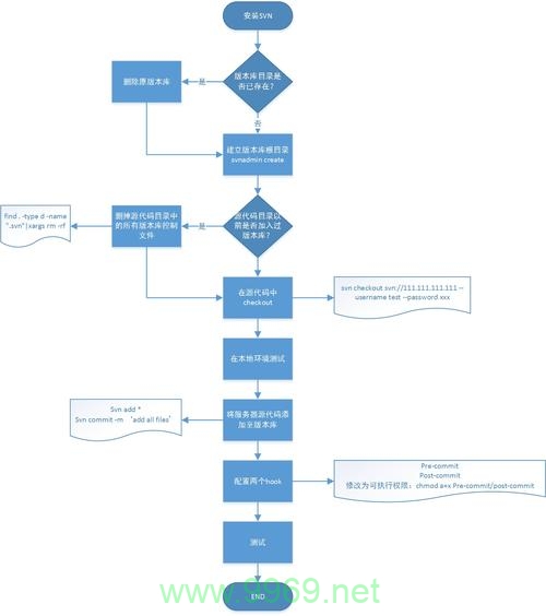 如何在Linux中创建Subversion (SVN) 项目？插图2