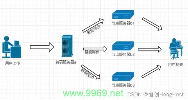 企业为何偏爱使用CDN服务?插图 企业为何偏爱使用CDN服务?插图