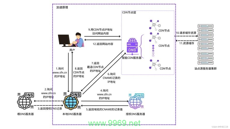CDN加速技术如何优化网站性能?插图 CDN加速技术如何优化网站性能?插图