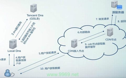 如何利用CDN技术提升网站安全防护？
