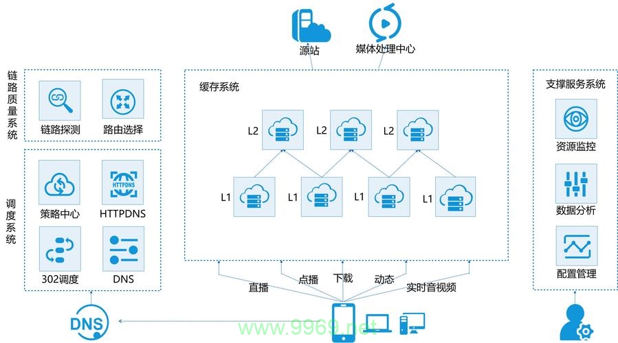 CDN加速成本高昂的原因是什么?插图1 CDN加速成本高昂的原因是什么?插图1