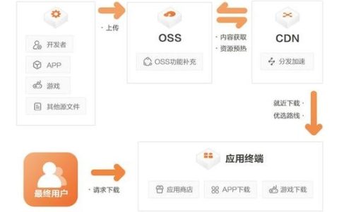 如何有效配置阿里云CDN与OSS以优化网站性能？
