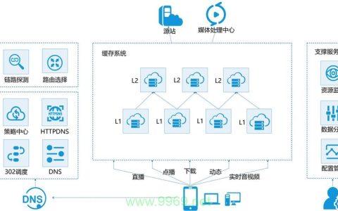区块链技术如何革新内容分发网络（cdn）？