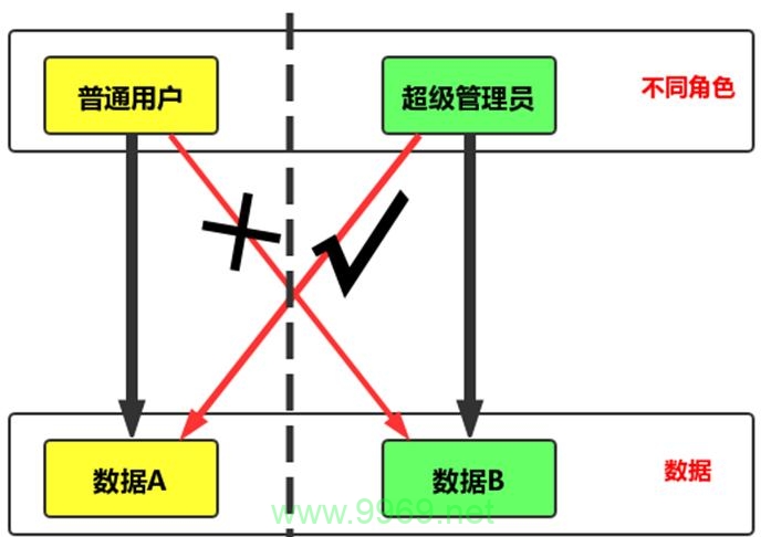 如何防止和识别越权访问漏洞?插图2 如何防止和识别越权访问漏洞?插图2