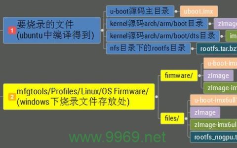 如何成功烧写Linux系统到我的计算机上？