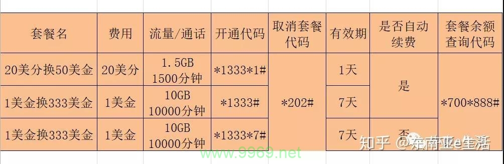 柬埔寨流量卡使用情况如何？插图2