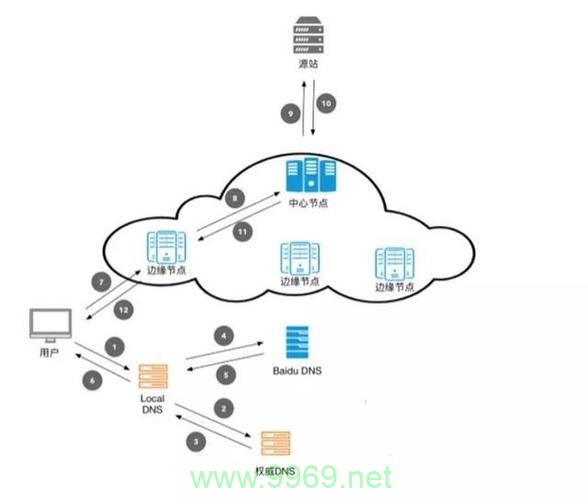 对象存储服务（OSS）与内容分发网络（CDN），它们在功能和用途上有何不同？插图2