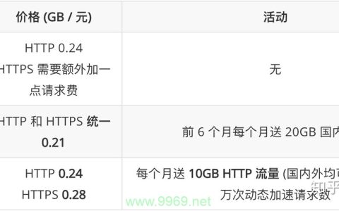 内容分发网络（cdn）是否涉及额外费用？