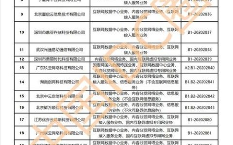 哪些企业拥有CDN牌照？一探究竟