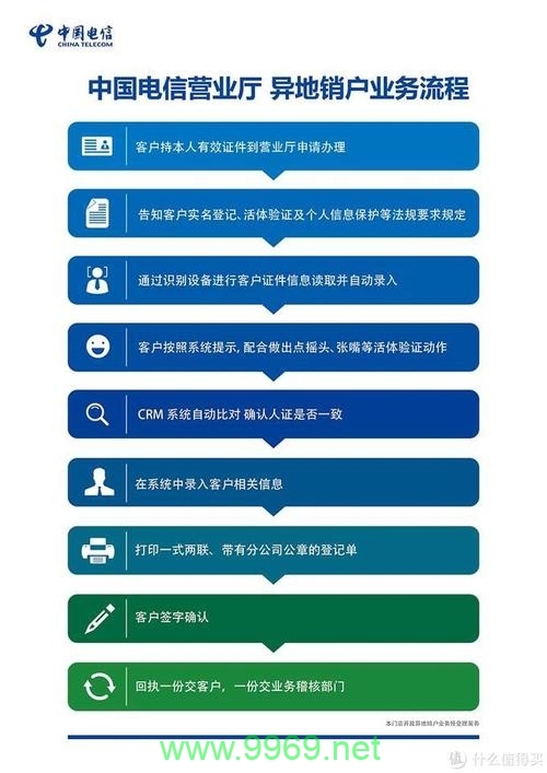 电信流量卡网上办卡流程插图 电信流量卡网上办卡流程插图