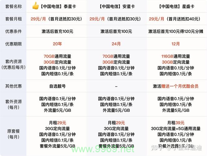 怎样卖电信卡和流量卡插图2 怎样卖电信卡和流量卡插图2