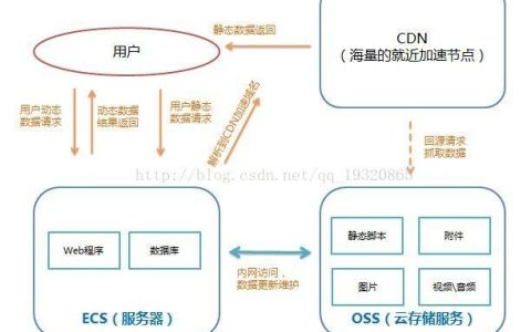 如何正确建立与CDN的连接？