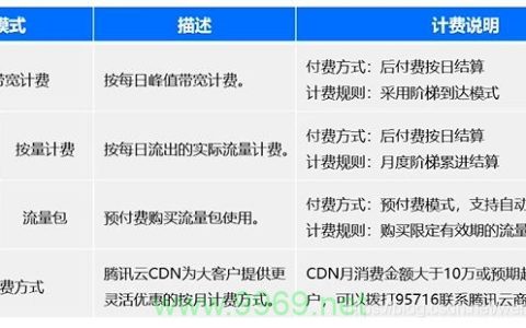 CDN计费模式究竟如何运作？