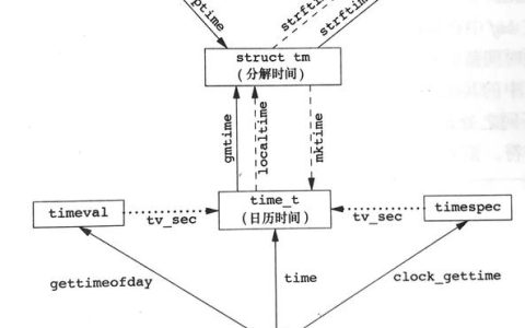如何在Linux C程序中打印当前系统时间？