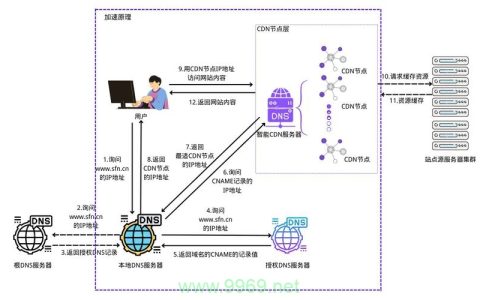 如何顺利地将您的网站与内容分发网络（CDN）连接起来？